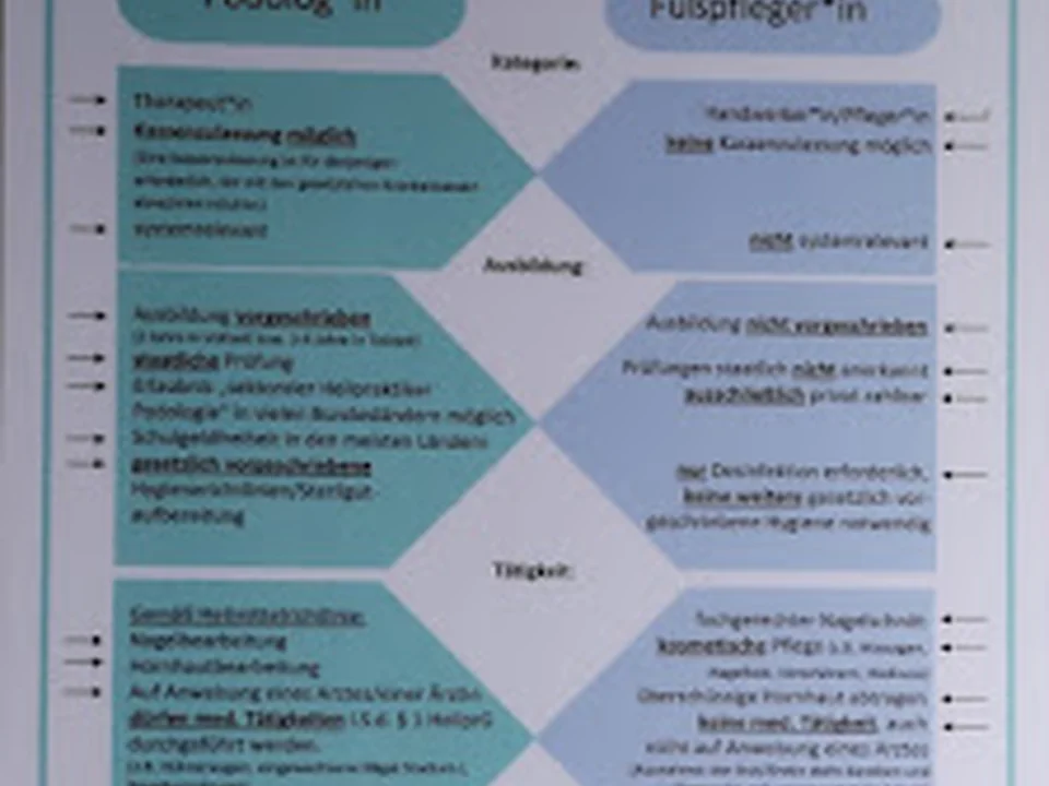Praxis für Podologie Esly Reátegui-Lauterbach, München